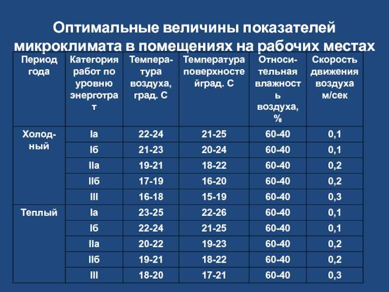 Норма температуры в квартире