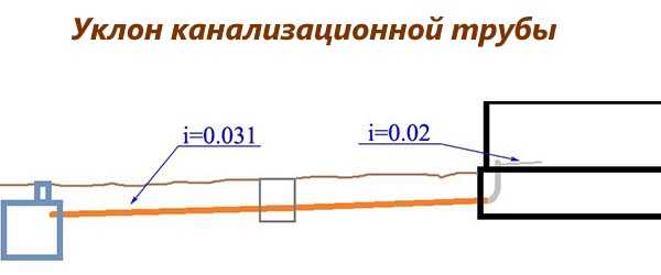 Уклон канализационной трубы по снип на 50, 110, 150, 200 мм