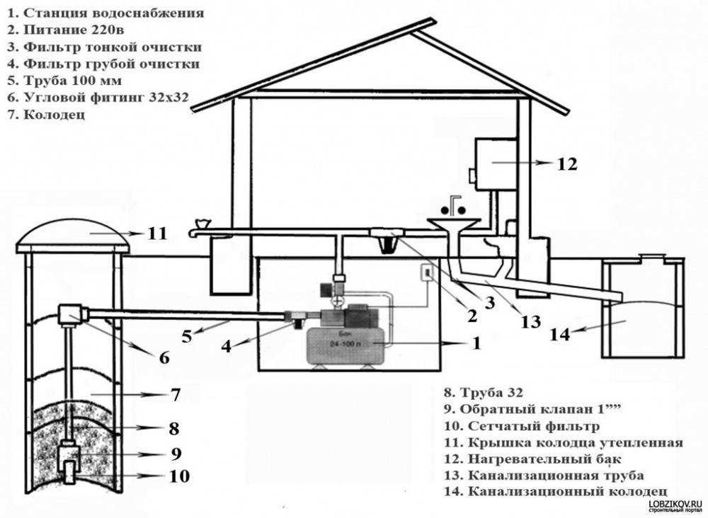 Водопровод в частном доме своими руками: подведение от колодца и скважины, устройство, монтаж и подключение + видео