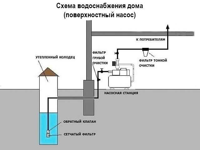 Водопровод на даче