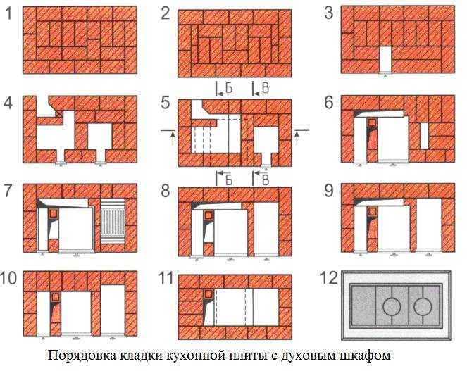 Как сделать русскую печь своими руками: выбор модели и отделки