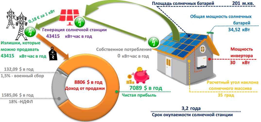 Солнечные батареи для частного дома: описание и технические характеристики, правила эксплуатации