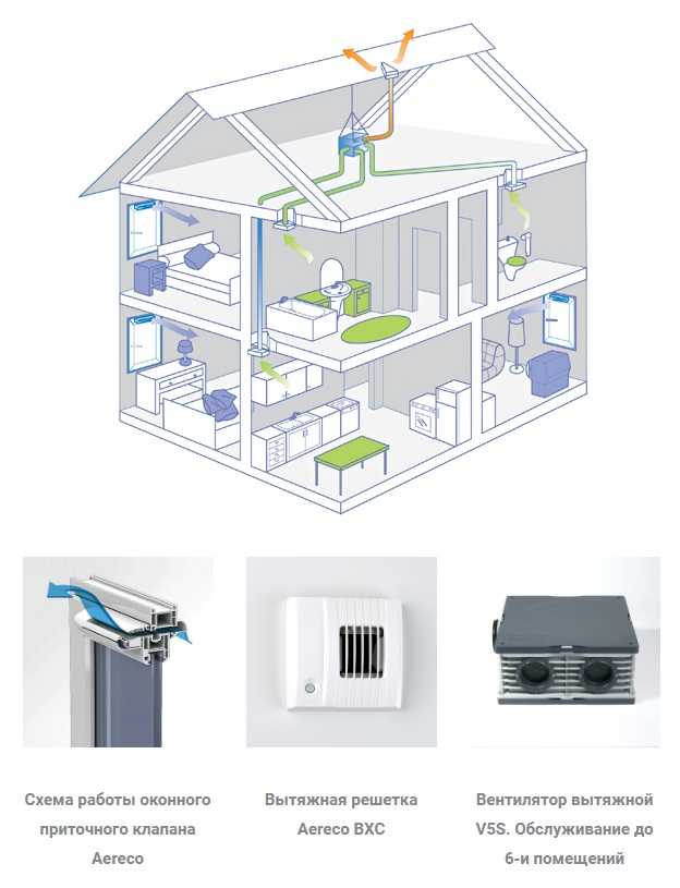 Приточная вентиляция в квартире: варианты организации воздухообмена