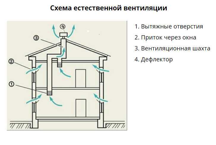 Вентиляция в каркасном доме: виды систем и монтаж своими руками