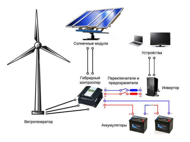 Ветровые генераторы: обзор, принцип работы, конструкция и устройство :: syl.ru