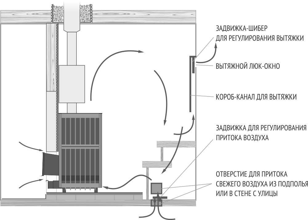 Вентиляция в сауне: с электрокаменкой, в подвале частного дома, в коттедже
