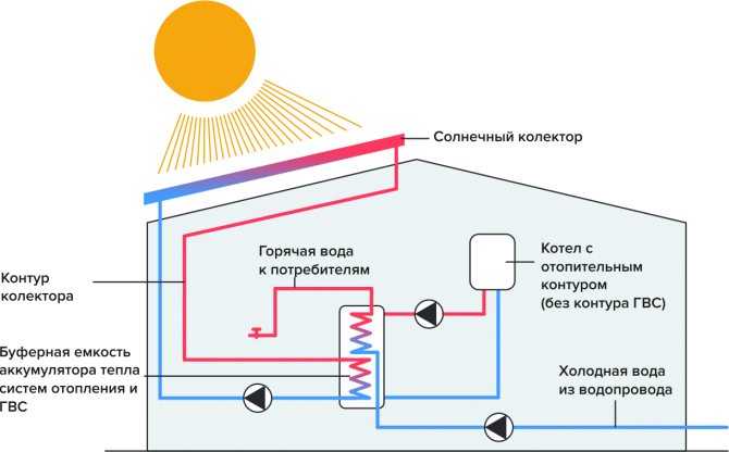 Солнечное отопление: насколько эффективно?