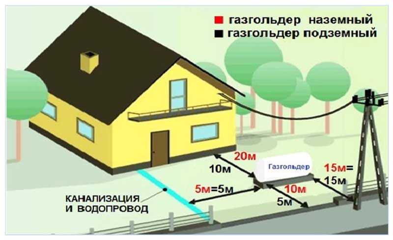 Газгольдер для частного дома: расчет объема и схема подключения