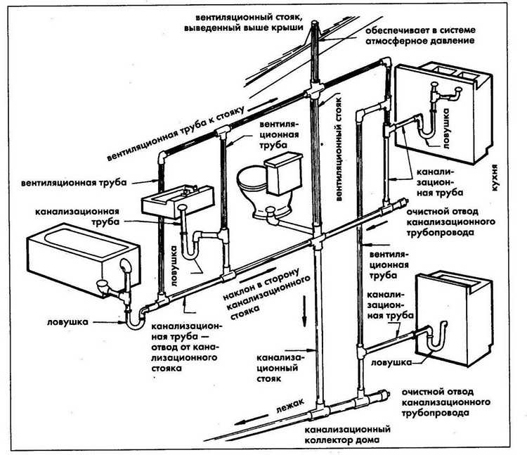 Внутренняя канализация в частном доме своими руками, канализационные трубы для внутридомовой канализации, схема, устройство, расчет, проектирование