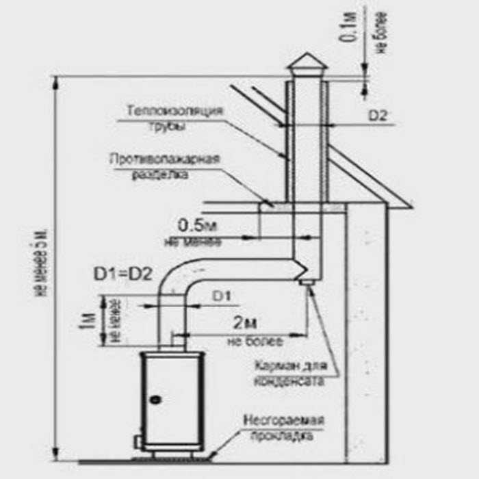 Вытяжка для газового котла в частном доме: устройство дымоходов