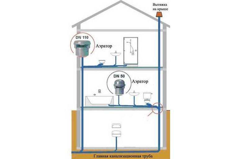 Фановая труба для канализации в частном доме: для чего нужна, монтаж, нужна ли для наружной канализации и вентиляции