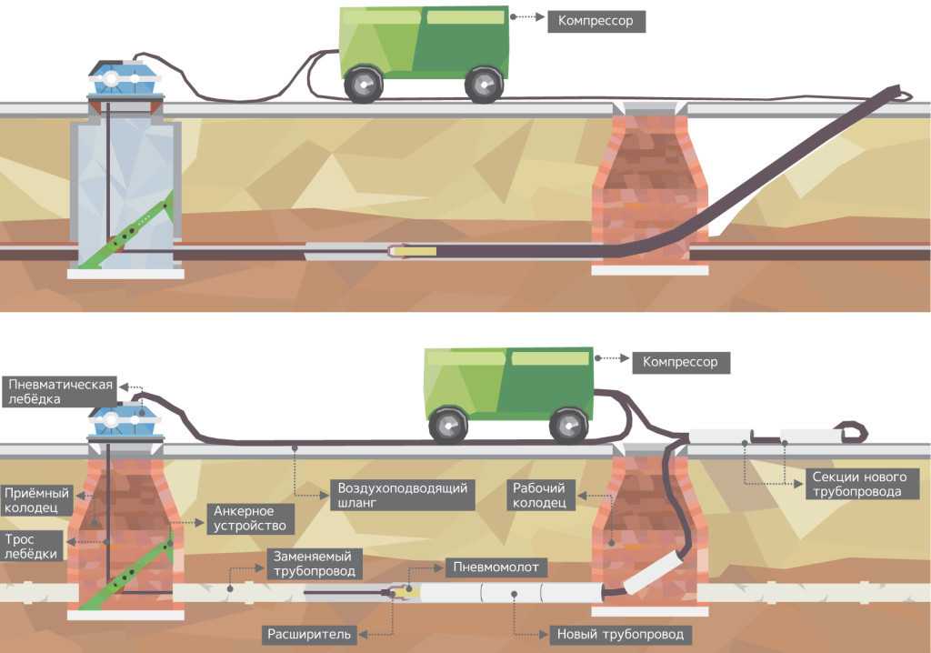 Устройство прокола для канализации: суть методики гнб, этапы прокладки, разновидности