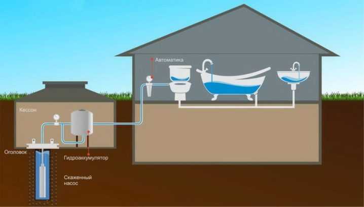 Водоснабжение частного дома: устройство системы водоподачи