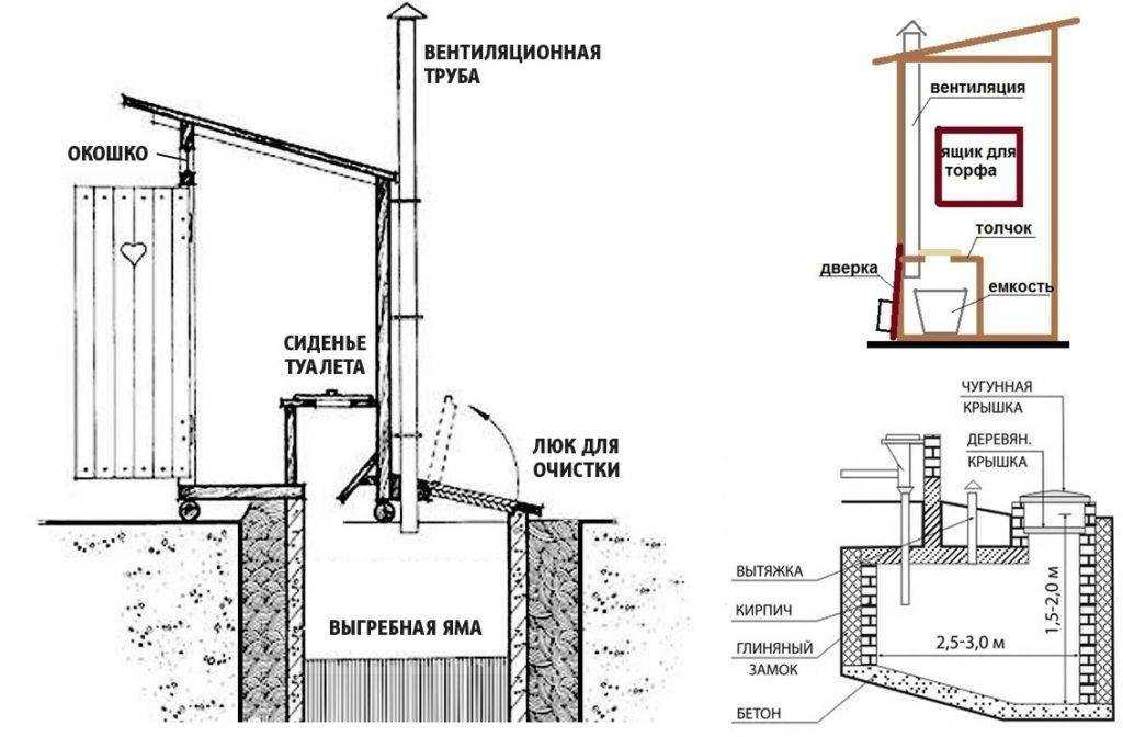 Как делается уличный туалет на даче: варианты и пример поэтапного строительства