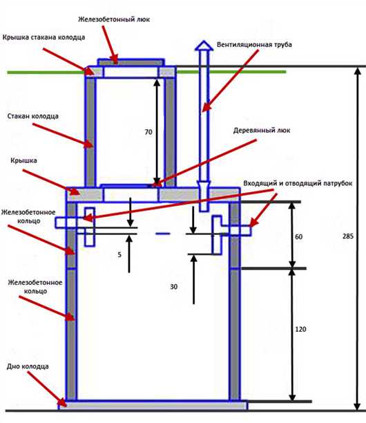 Как устроена выгребная яма с переливом: схемы и технология строительства