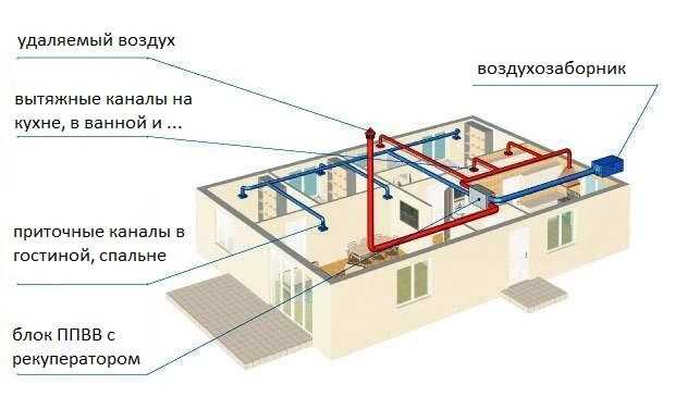 Вентиляция в каркасном доме своими руками: выбор лучшей схемы и правила сооружения