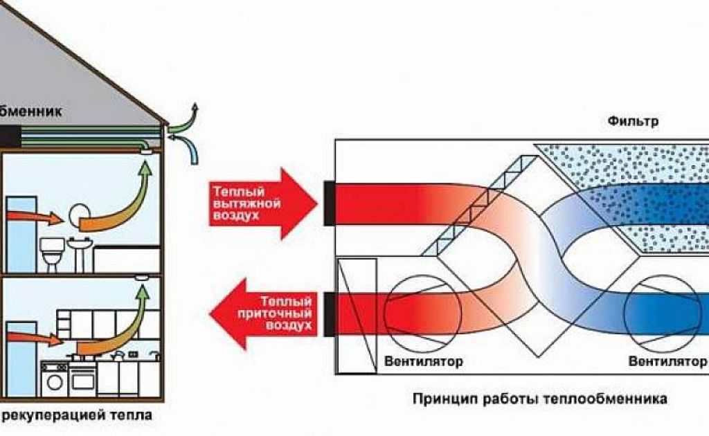 Приточная вентиляция в квартире с фильтрацией: модели, установка