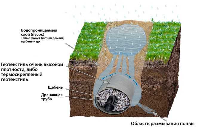 Дренажные трубы для отвода грунтовых вод: разновидности, установка, варианты дренажных систем