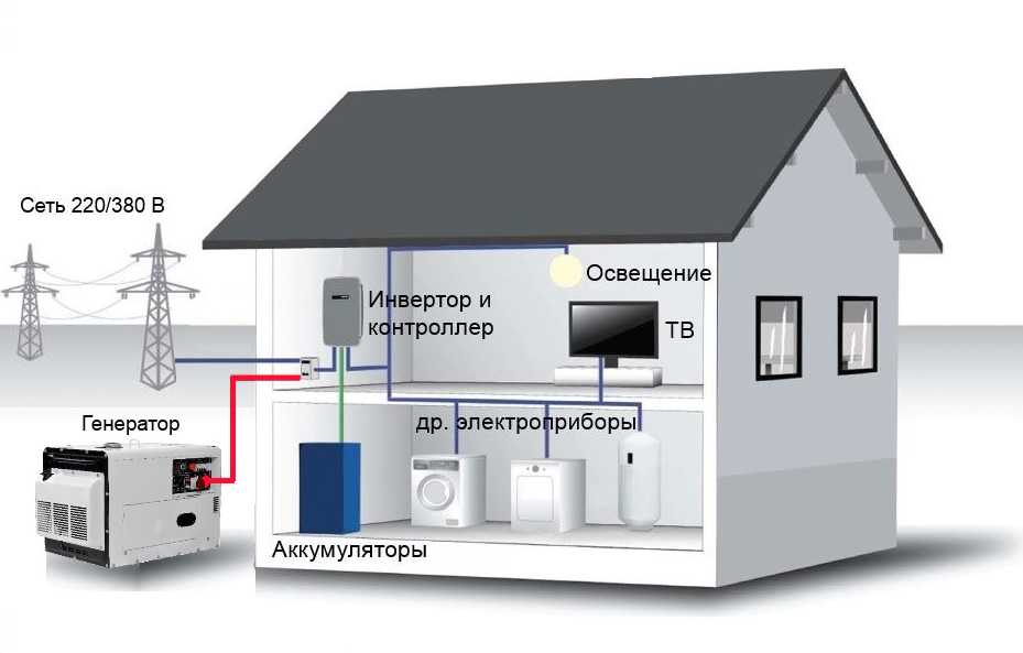 Автономное электроснабжение частного дома - виды и характеристики