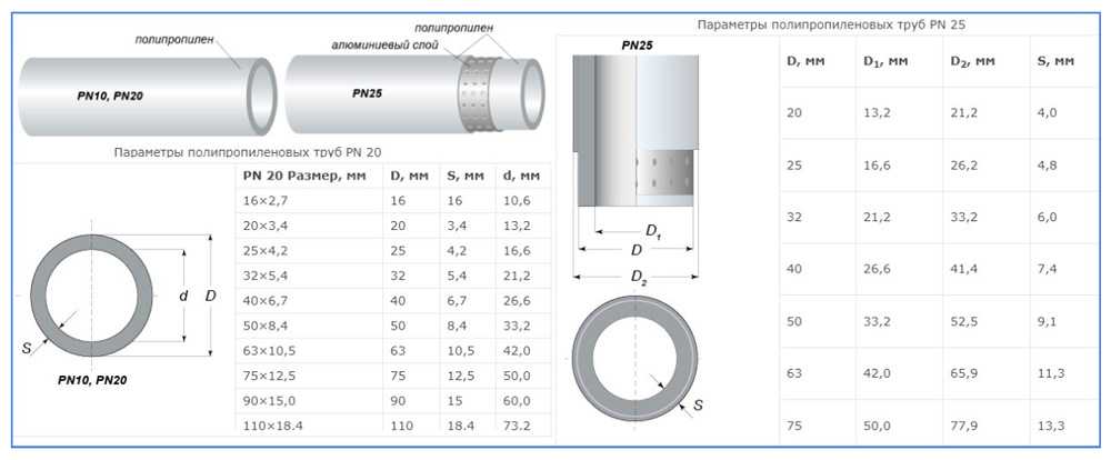 Полипропиленовые трубы для отопления: технические характеристики и преимущества
