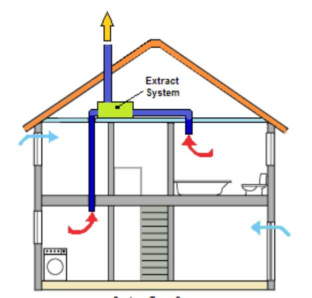 Схемы обустройства систем вентиляции в многоквартирном доме