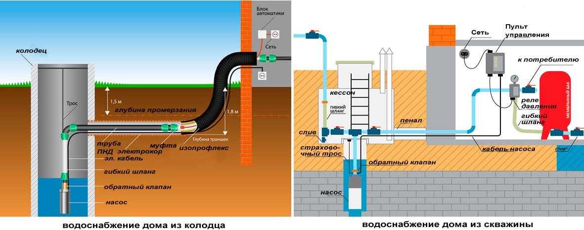 Разновидности дачного водопровода, нюансы его сооружения, требуемые материалы и устройства