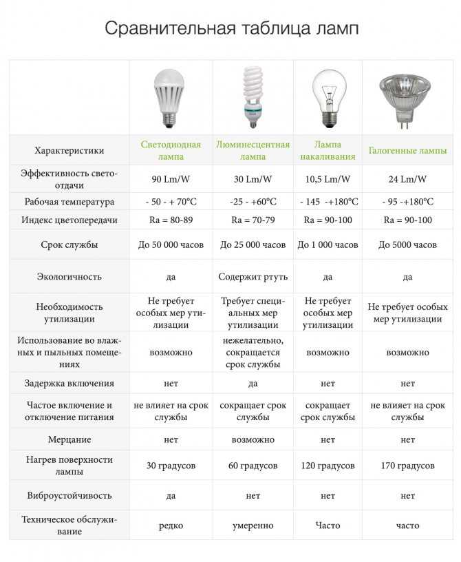 Основные типы ламп: классификация и характеристики