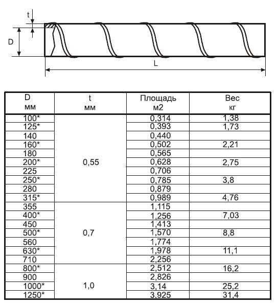 Расчёт площади воздуховодов и фасонных изделий: планируем вентиляционную систему