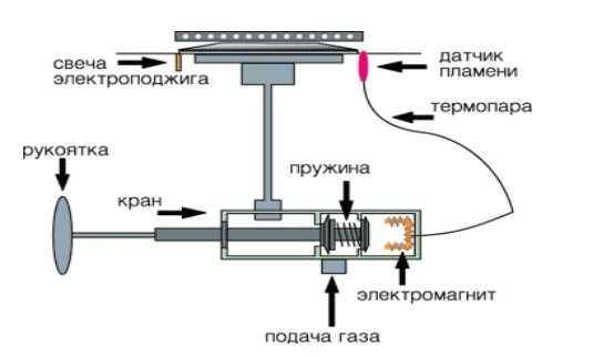 Инструкция по использованию газовой плиты