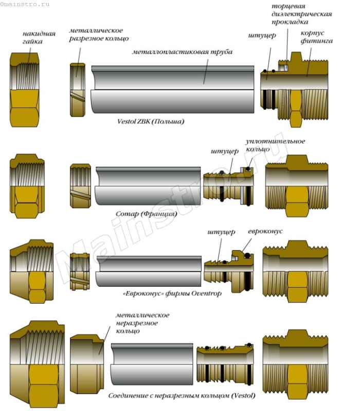 Обжимные фитинги для стальных труб: виды, классификация, размеры и маркировка компрессионных муфт