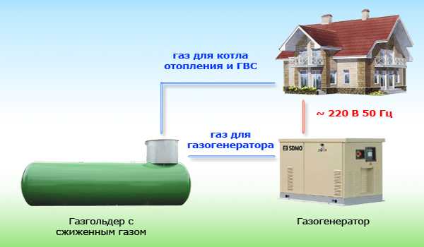 Газгольдерное отопление дома 100 м2: расход на 1 кв. м для частного загородного дома и отопление сжиженным газом из подземной емкости, отзывы