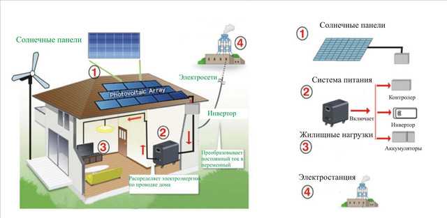 Солнечная электростанция для дома на батареях: как подключить своими руками, схема, комплект, отзыв и опыт эксплуатации автономной станции на солнечных батареях