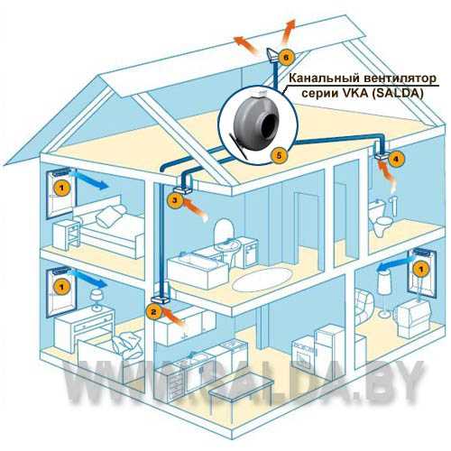 Вентиляция на крыше частного дома: сооружение прохода воздуховода через кровлю