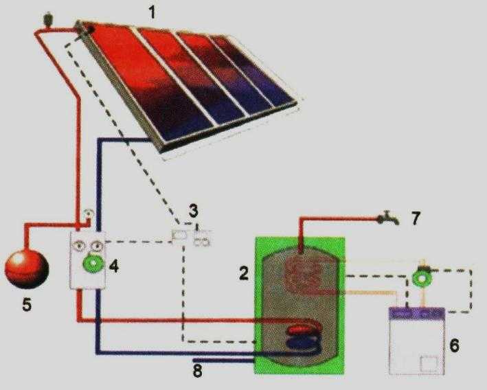 Все про солнечные системы отопления: виды, схемы обустройства, как сделать своими руками