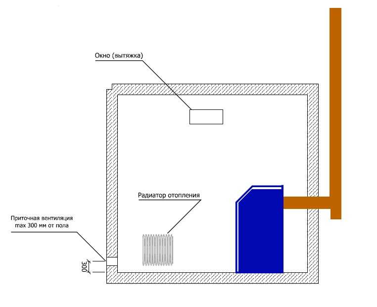 Требования к вентиляции газовой котельной: стандарты, нормы и правила