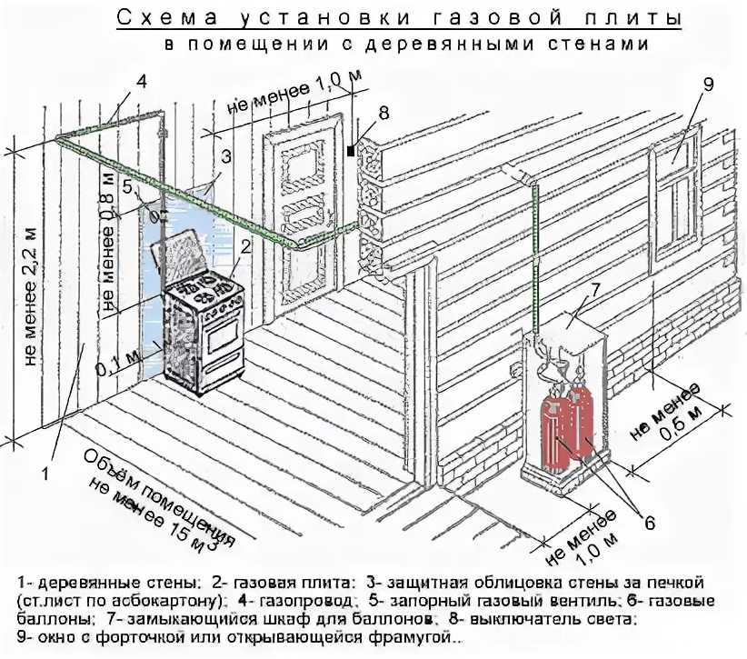 Требования к помещению для установки газового котла: нормы и правила обустройства