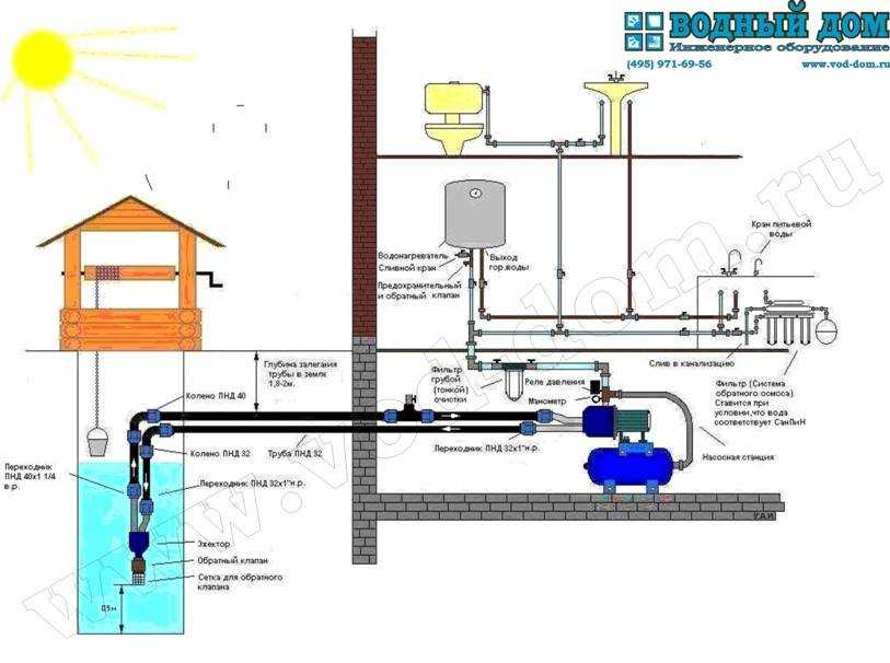 Разводка труб водоснабжения в частном доме