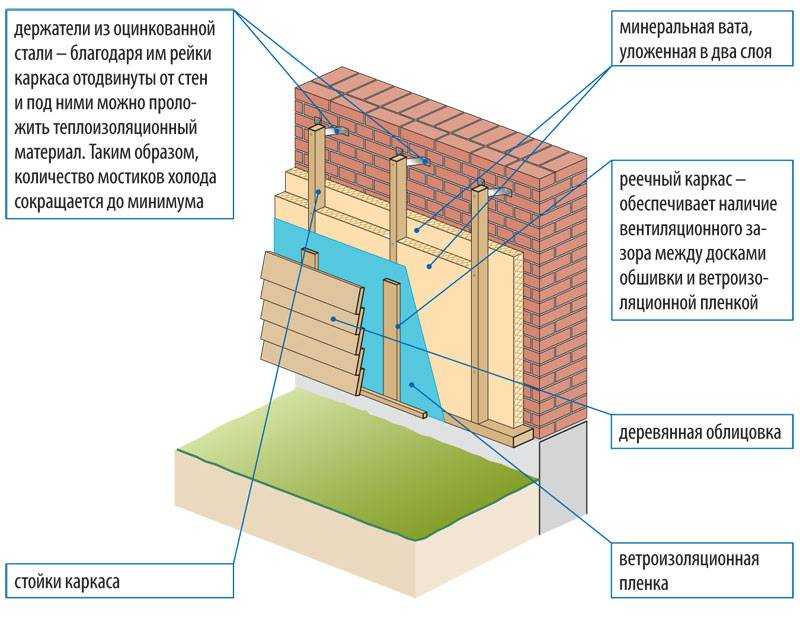 Утепление деревянного дома снаружи: способы и особенности утепления, выбор оптимального материала