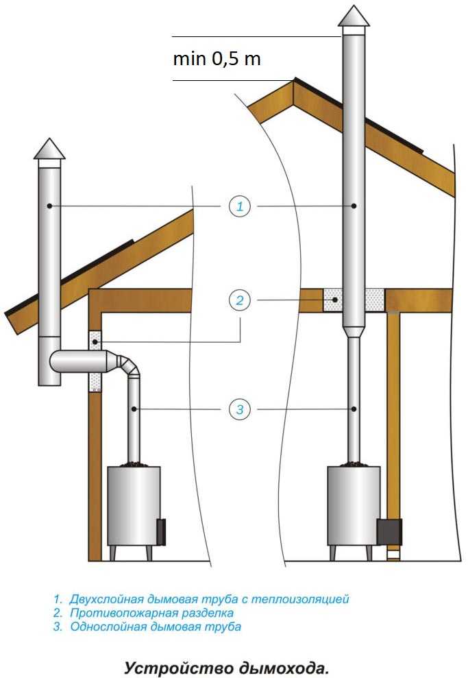 Дымовая труба котельной: принцип работы, виды и конструкции, расчет, установка и демонтаж