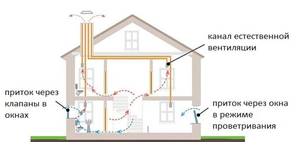 Вентиляция в двухэтажном частном доме: варианты организации безотказного воздухообмена