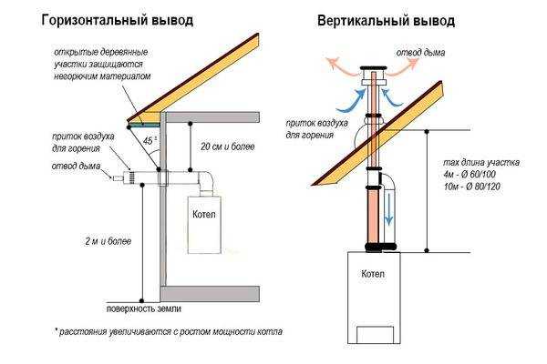 Основные требования к монтажу и нормы установки коаксиального дымохода - самстрой - строительство, дизайн, архитектура.