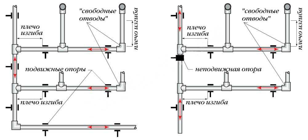 Летний водопровод на даче из полипропиленовых труб: разновидности, монтаж