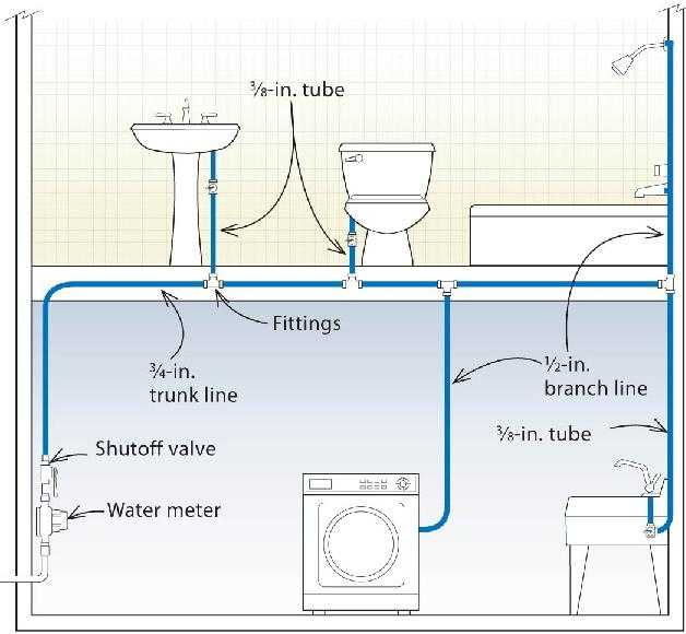 Разводка труб в ванной - канализация