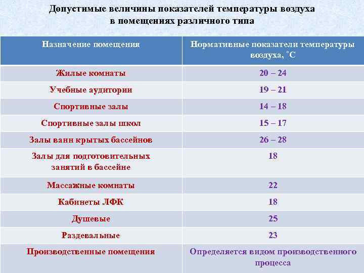 Комнатная температура: какой она должна быть в жилых помещениях | pgbonus россия