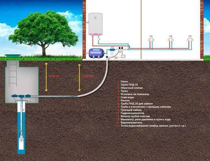 Как организовать летний водопровод на даче: прокладка и обустройство водопровода для полива