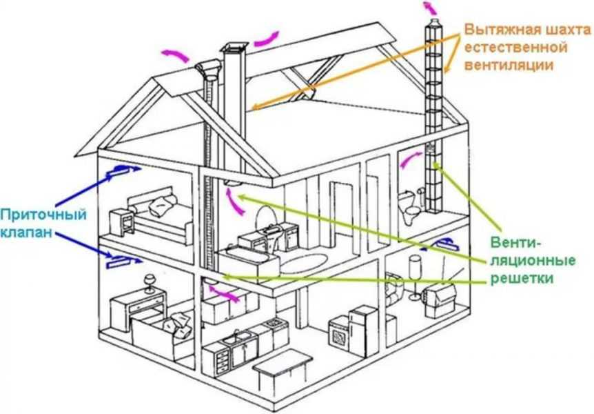 Вентиляция в каркасном доме своими руками: как правильно сделать приточную систему, а также виды воздухообмена и схема установки оборудования