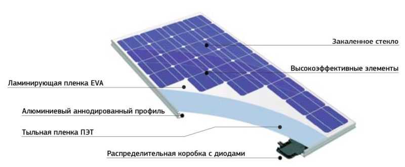 Солнечные батареи для дома: принцип работы, устройство, виды, плюсы и минусы