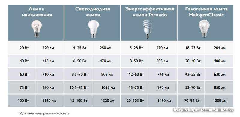Светодиодные лампы. эффективность, экономия и критерии выбора