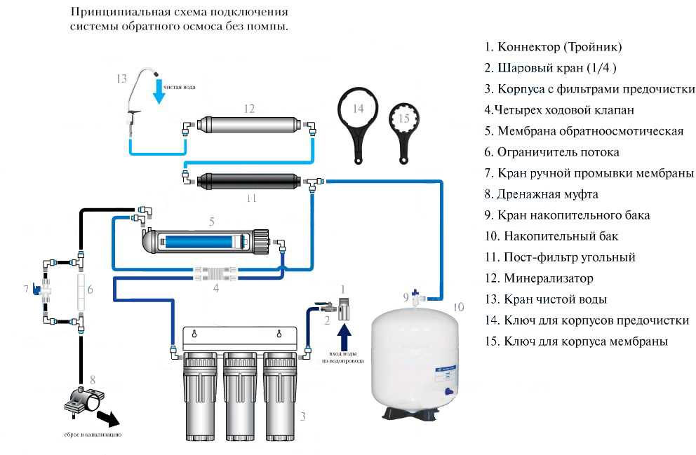 Системы очистки воды для загородного дома: правильная водоподготовка + советы по выбору системы фильтрации