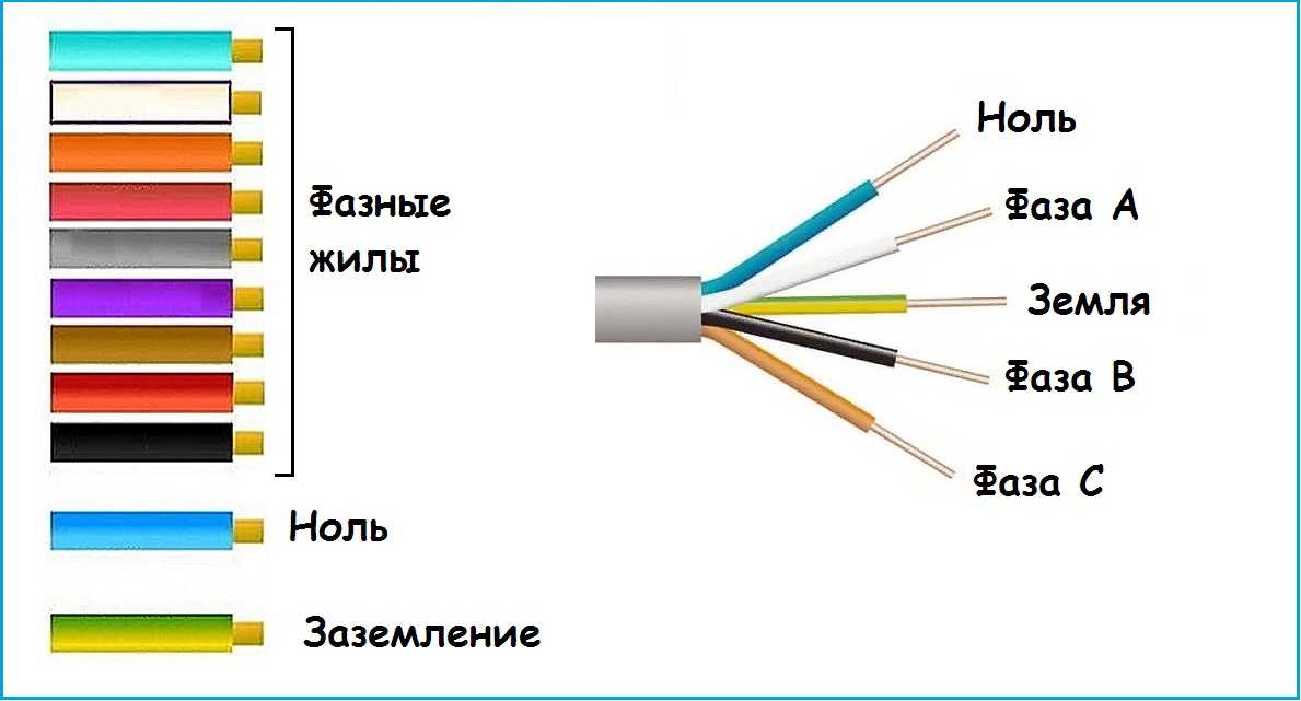 Цвета проводов: фаза, ноль, земля и их обозначение в квартире. что означают цвета электрических проводов, расшифровка на схеме и в электрике 220